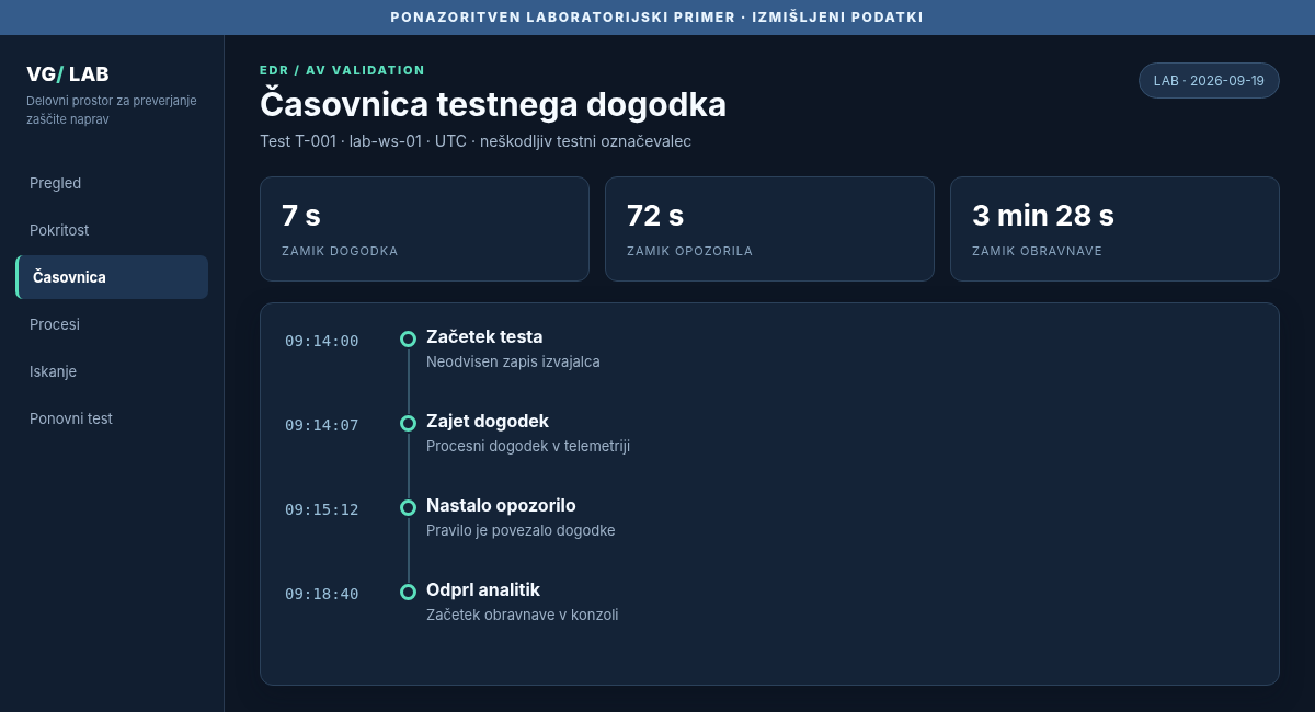 Ponazoritvena časovnica testnega dogodka, telemetrije, opozorila in odziva